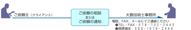 ご依頼の相談・または通知