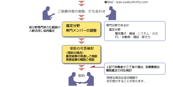 打合せ・メンバーの調整・受託可否の検討